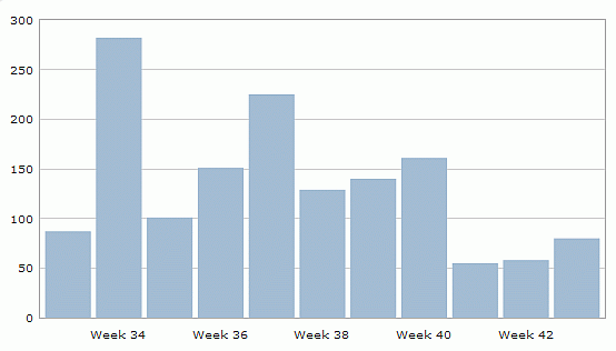 Besucher pro Woche